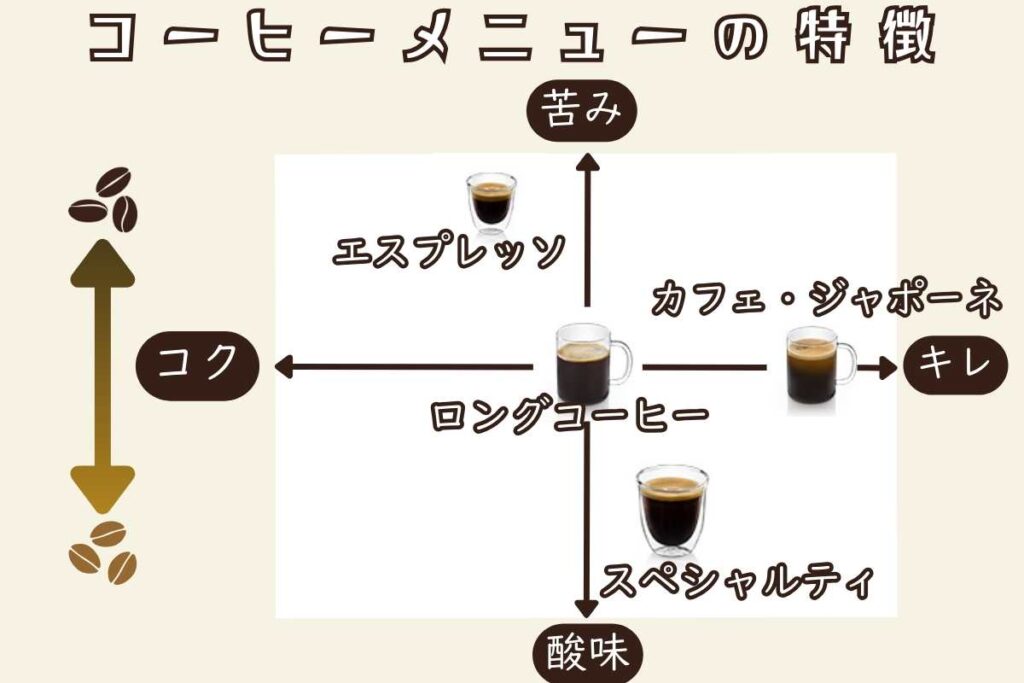 デロンギコーヒーメニューの味の特徴マトリックス図