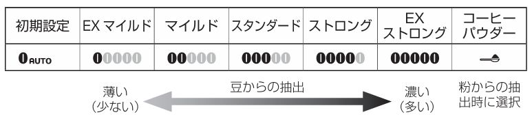 豆の量設定ディナミカ