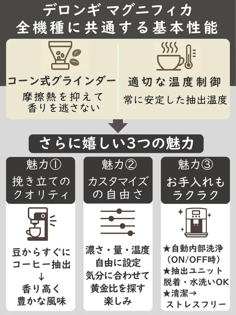 デロンギマグニフィカ全機種に共通する基本性能のインフォグラフィック