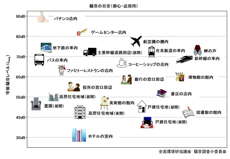 騒音に関する図(環境省HPより)