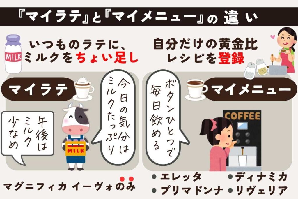 マイラテとマイメニューの違い