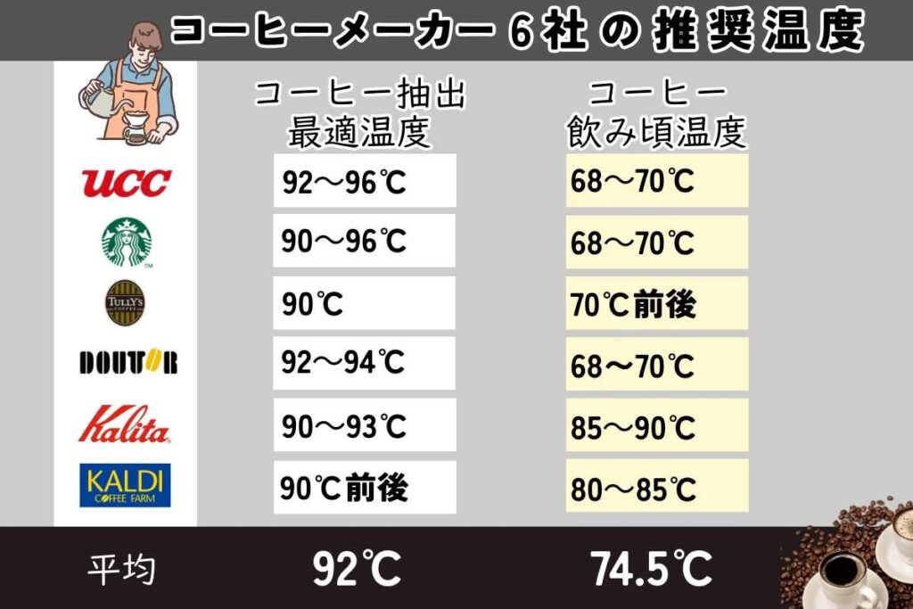 国内主要コーヒーメーカー6社の温度に対する指標