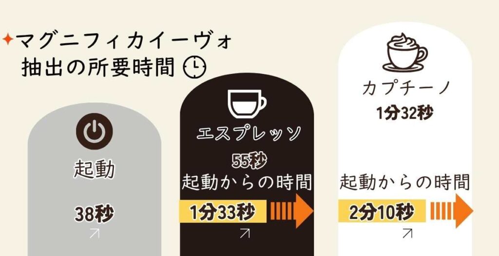 マグニフィカイーヴォ起動から(エスプレッソ・カプチーノ)抽出までの所要時間