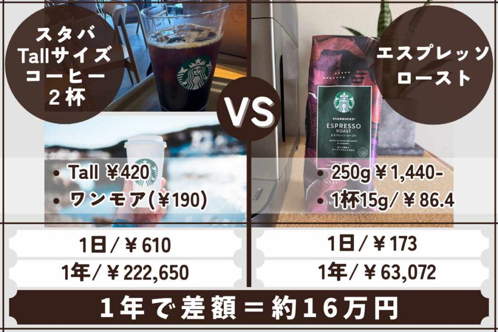 スタバとデロンギコーヒーマシンのコスパを検証
マグニフィカ イーヴォ:スタバの豆「エスプレッソ ロースト(250g ¥1,440)」を使用し、1杯あたり15gで淹れる(1gあたり約5.76円)。
スターバックス:1杯目にドリップコーヒー(Tall ¥420)、2杯目にワンモアコーヒー(¥190)を利用。
