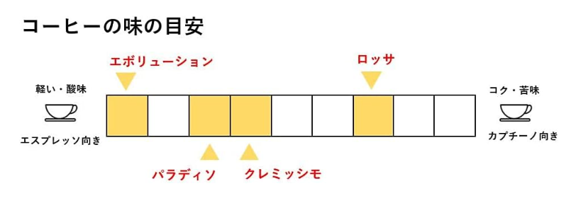 コーヒーの味の目安