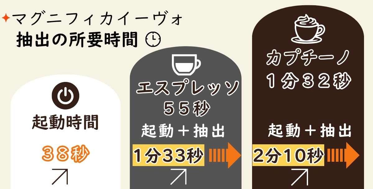 マグニフィカイーヴォ起動から(エスプレッソ・カプチーノ)抽出までの所要時間の図、エスプレッソ1分33秒、カプチーノ2分10秒