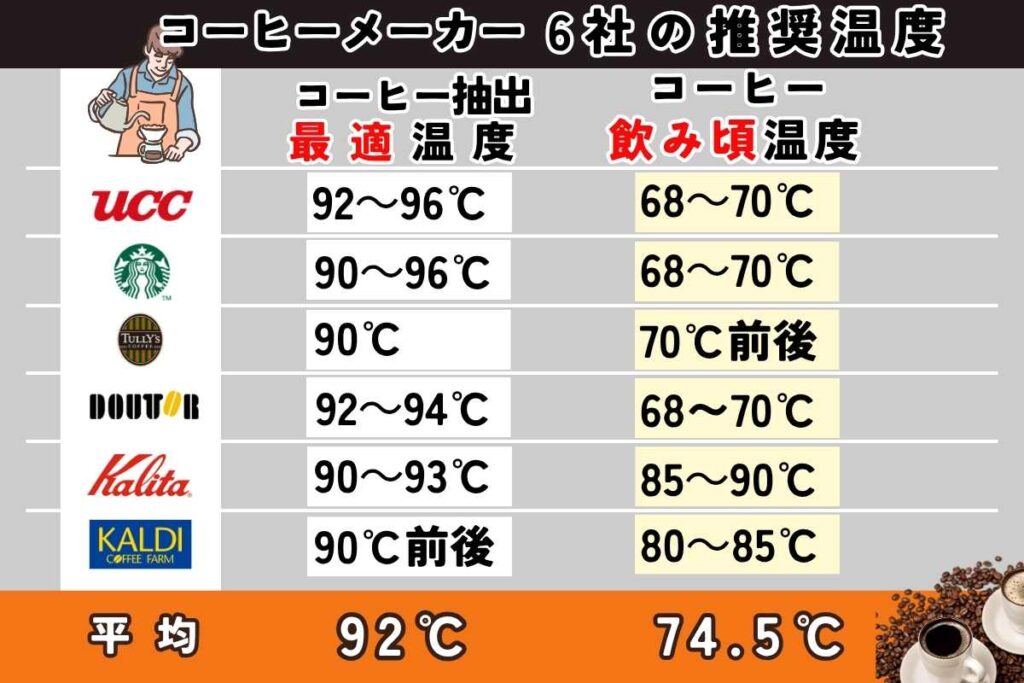 国内主要コーヒーメーカー6社のコーヒーの最適抽出温度と飲みごろ温度に対する指標(UCC、スターバックス、タリーズ、ドトール、カリタ、カルディ)各社ホームページより抜粋した比較表