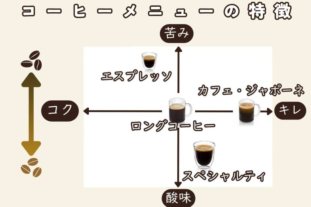 コーヒーメニューの特徴
