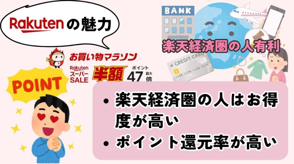楽天市場の魅力はポイント還元が大きく、実質最安になるケースが多い。 楽天経済圏ならさらに有利。