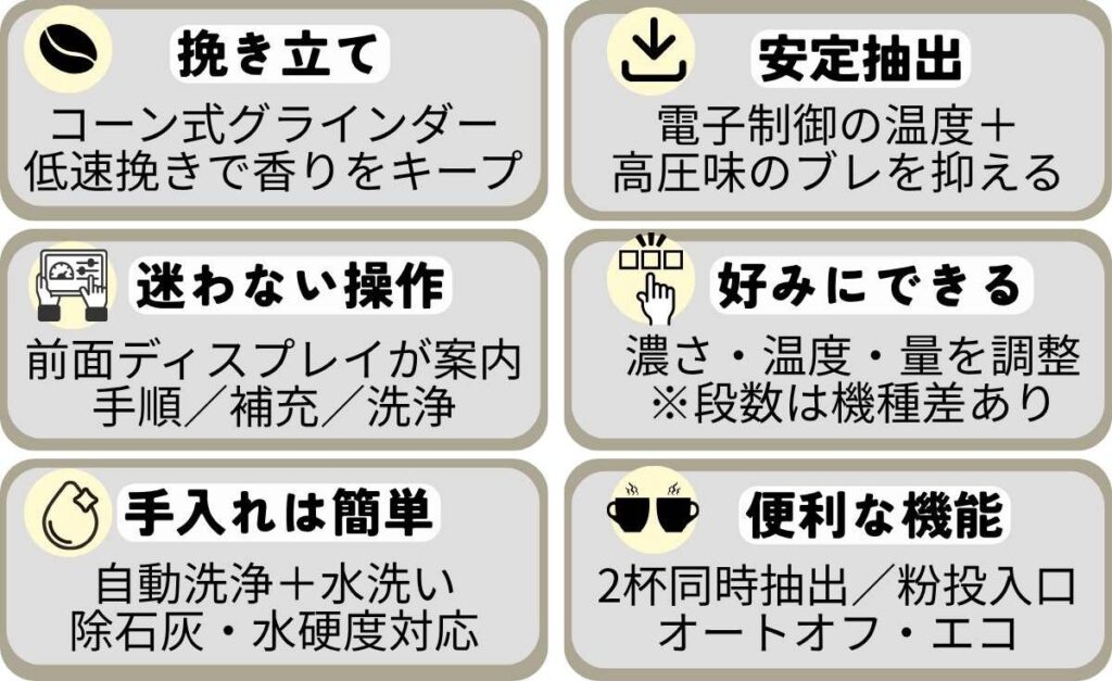 基本性能図解、挽き立て、安定抽出、迷わない操作、好みにできる、手入れは簡単、便利な機能