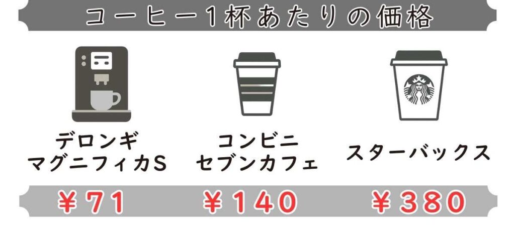 デロンギマグニフィカとコンビニカフェとスタバのコーヒー単価