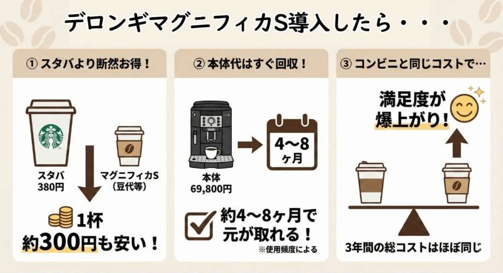 ・スタバのドリップコーヒー（ショート380円）と比べるとマグニフィカSは1杯あたり約300円安く飲める

・1人が毎日1杯飲むなら、約8ヶ月で本体代（69,800円）を回収できる

・夫婦2人で1日2杯飲むなら、約4ヶ月で元が取れる

・コンビニコーヒーと比べると、3年間の総額がほぼ同じで、味と満足度が爆上がりする