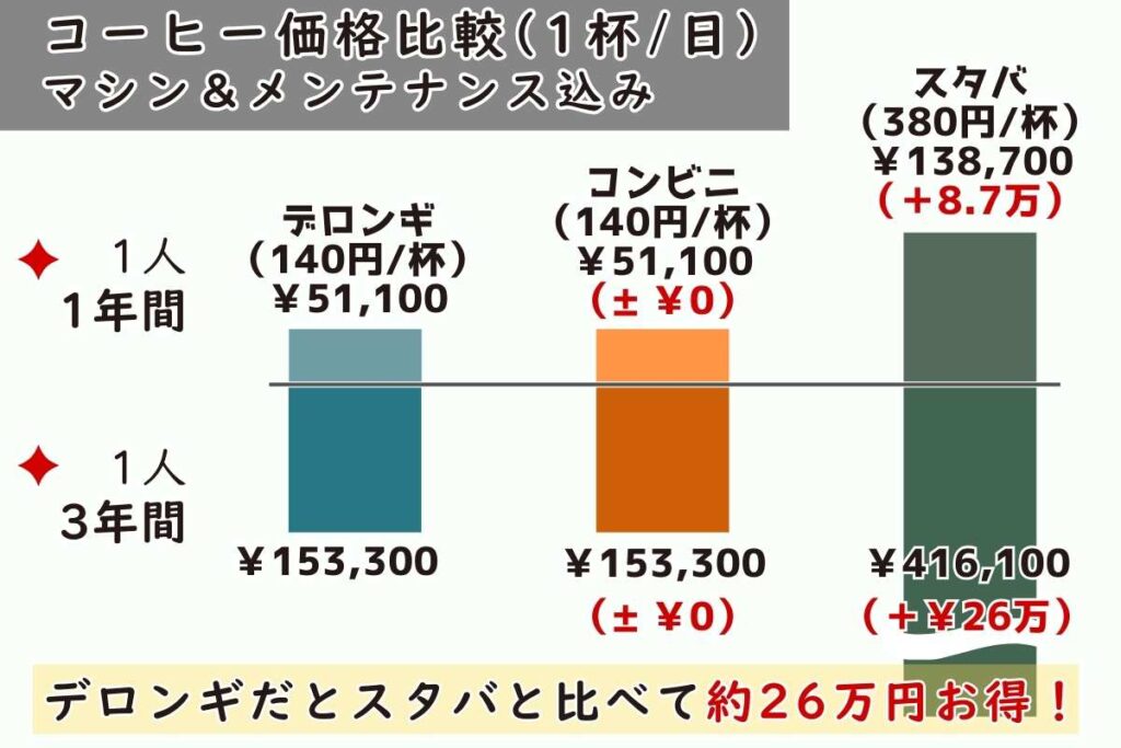 コーヒー価格比較の棒グラフ（デロンギ、コンビニ、スタバ）