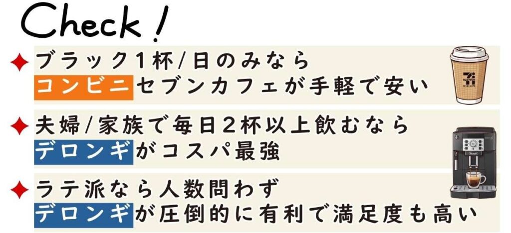 チェック！人によるお得度図解 ①ブラック1杯ならコンビニが手軽②家族で2杯以上飲むならデロンギがコスパ最強③ラテ派なら人数問わずデロンギが圧倒的に有利