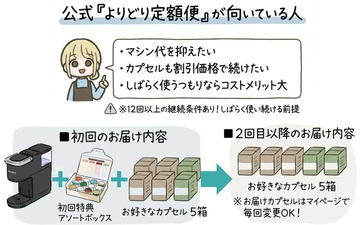 キューリグ公式よりどり定期便についての図解