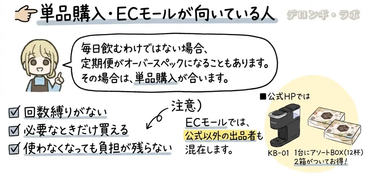 キューリグ単品購入・ECモールでの購入についての図解