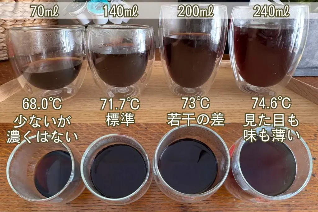 キューリグ抽出量における温度・味・色の違いを検証