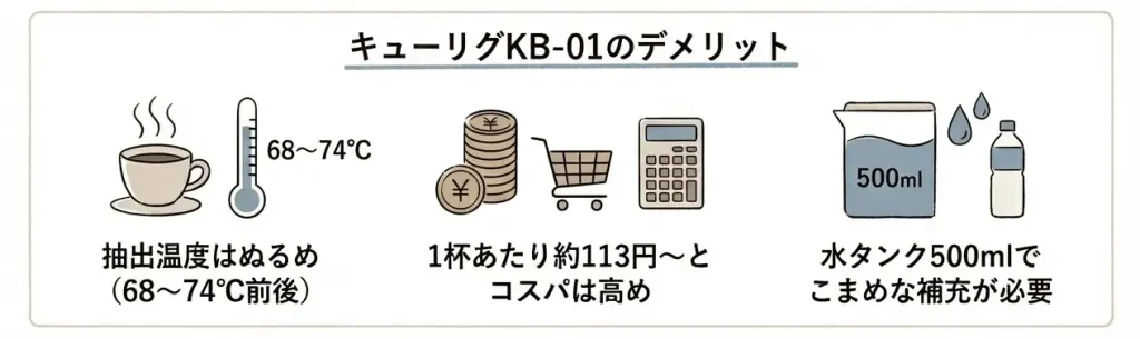 キューリグKB-01のデメリット①抽出温度はぬるめ②1杯あたりのコストは約113円かラと高め③水タンクが500ｍｌでこまめな補充が必要
