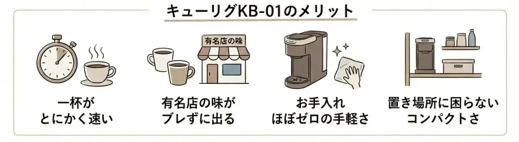 キューリグKB-01のメリット4つのイラスト
①一杯が早い②有名店の味がブレずに出る③お手入れほぼゼロの手軽さ④置き場に困らないコンパクトさ
