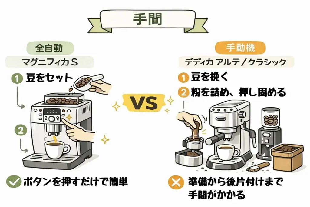 手動機と全自動エスプレッソマシンの比較インフォグラフィック、テーマは「手間」