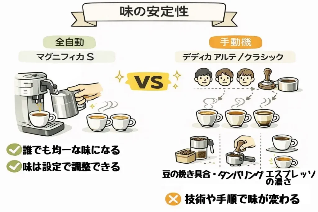 手動機と全自動エスプレッソマシンの比較インフォグラフィック、テーマは「味の安定性」
