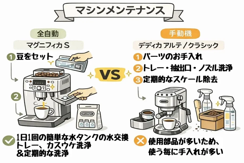 手動機と全自動エスプレッソマシンの比較インフォグラフィック、テーマは「マシンメンテナンス」