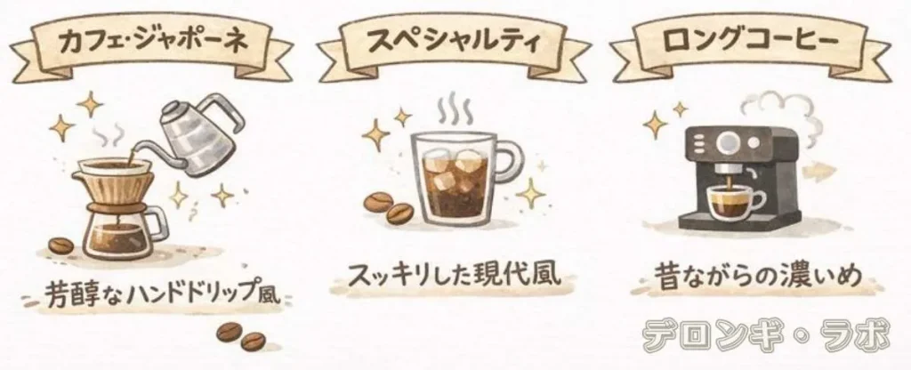 コーヒーメニューの違いは豆の量・お湯の量・抽出圧の組み合わせで決まることを示したグラフィック解説