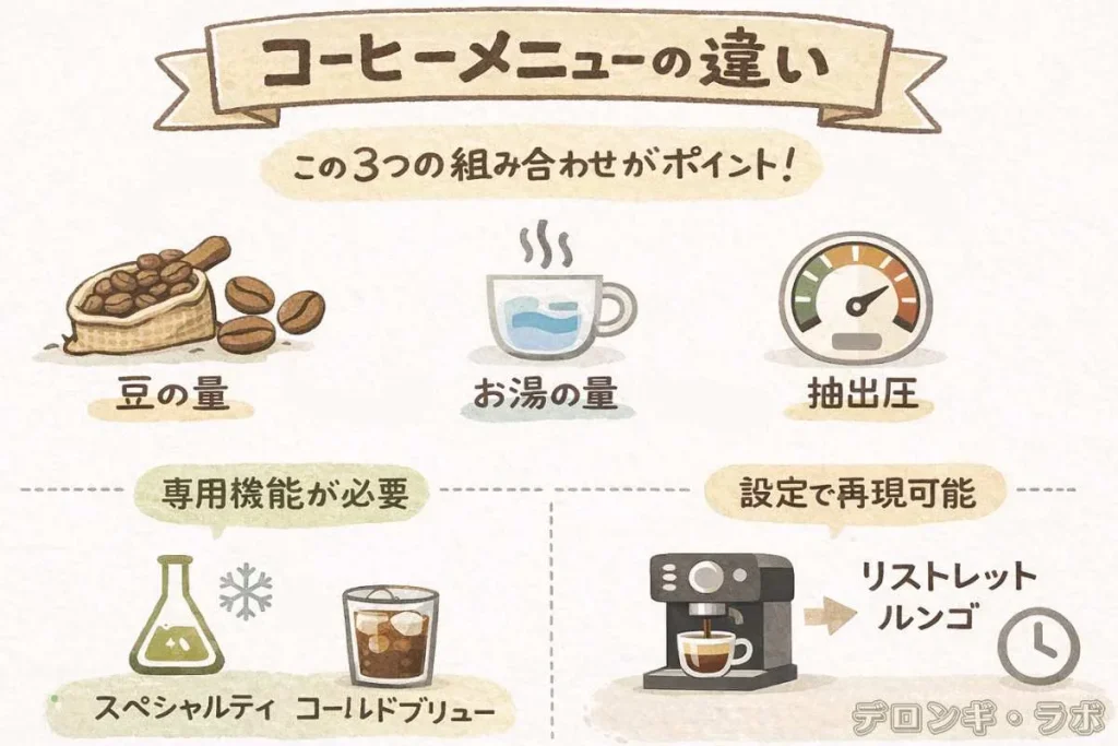 スペシャルティやコールドブリューは専用機能が必要で、リストレットやルンゴは設定で再現できることを示した比較イラスト