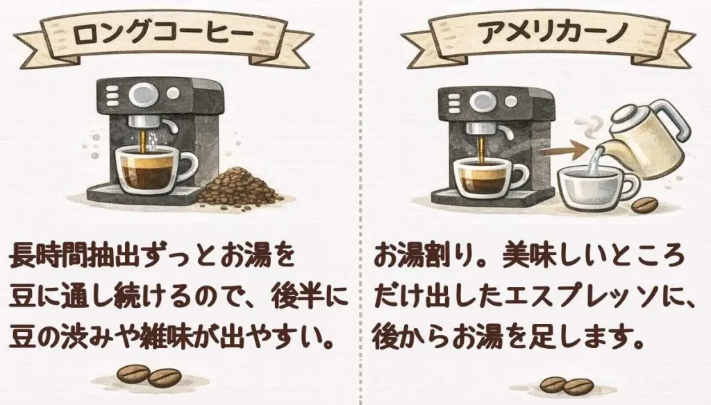 ロングコーヒーとアメリカーノの抽出方法の違いを比較したイラスト。長時間抽出とお湯割りの違いを分かりやすく解説