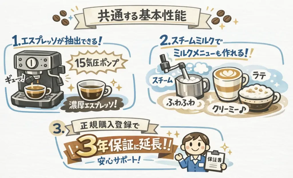 3機種に共通する基本性能とできることのインフォグラフィック 1. エスプレッソが抽出できる（15気圧ポンプ） 2. スチームミルクでラテ系メニューが作れる 3. 正規サポート・保証が用意されている