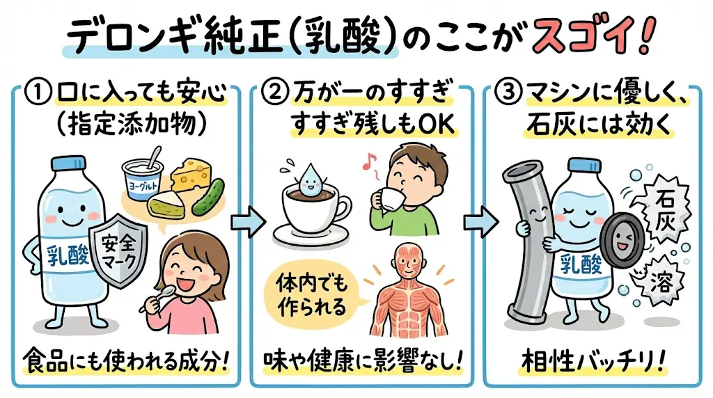 デロンギじゅんせい除石灰剤の乳酸のここがすごい3つのインフォグラフィック
