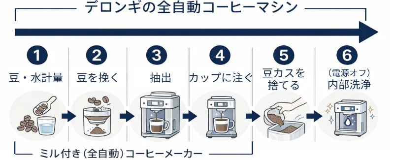 デロンギの全自動コーヒーマシンの動作手順を示したインフォグラフィック。豆と水を入れる → 豆を挽く → 抽出 → カップに注ぐ → コーヒーかすを捨てる → 内部洗浄(任意)の6ステップをアイコン付きで横並びに解説しているフローチャート。