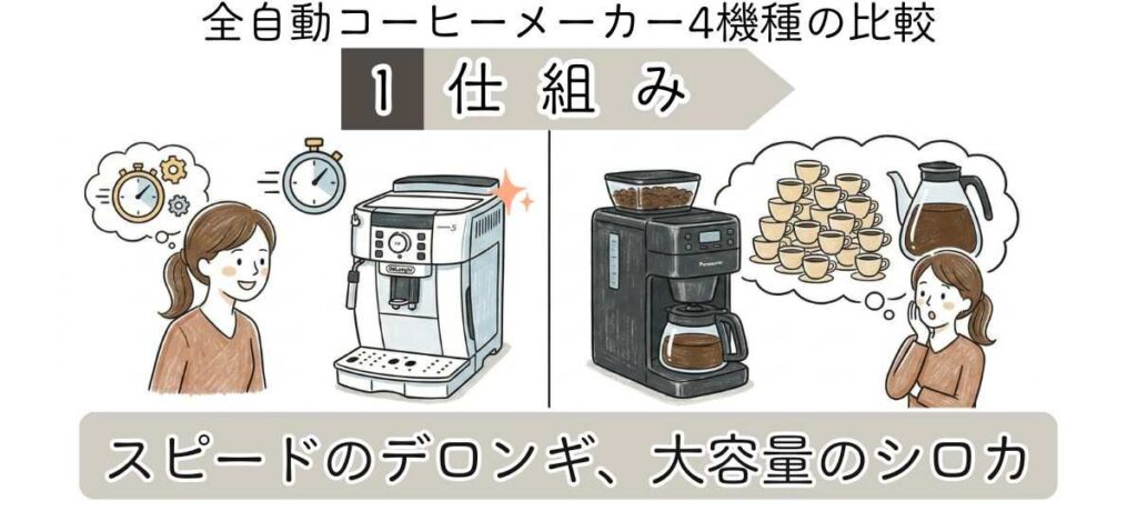 全自動コーヒーメーカー4機種の違いを比較 1【仕組み】抽出スピードのデロンギ、容量の大きいシロカ