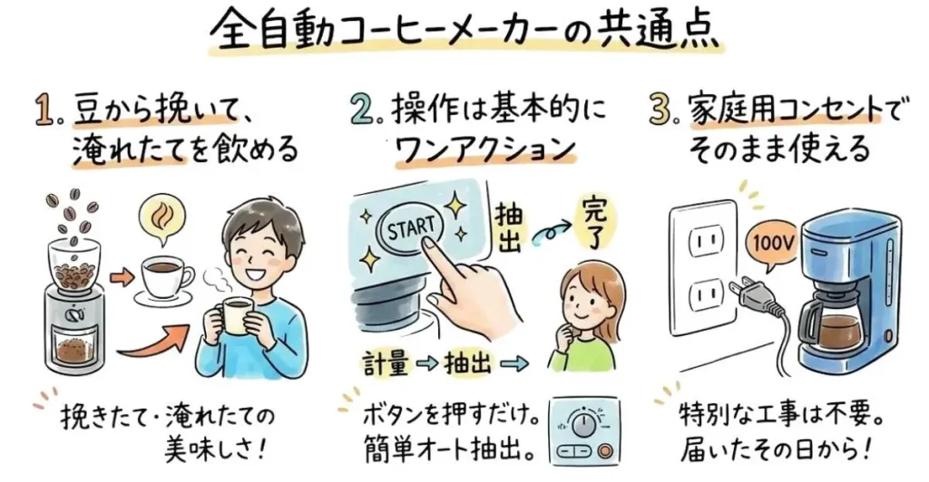 全自動コーヒーマシン4機種に共通する基本仕様 豆から挽いて淹れたてを飲める