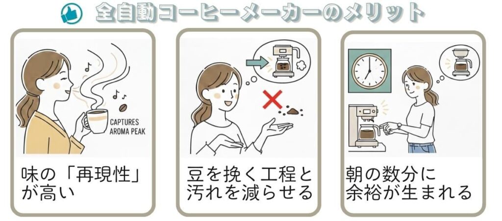 インフォグラフィック全自動コーヒーメーカーのメリット3つ。味の再現性が高い。豆を挽く工程が減らせる。朝の数分に余裕が生まれる。