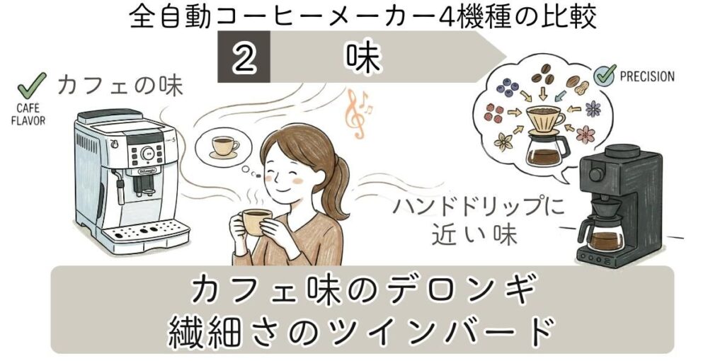 全自動コーヒーメーカー4機種の違いを比較。2【味】カフェ系ならデロンギ、ハンドドリップの繊細さならツインバード