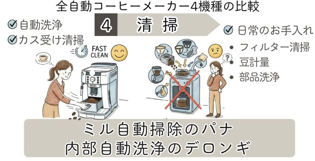 全自動コーヒーメーカー4機種の違いを比較。4【清掃】ミル自動掃除のパナ、内部自動洗浄のデロンギ