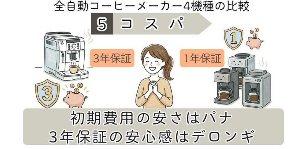 全自動コーヒーメーカー4機種の違いを比較。 5【コスパ】初期費用の安さはパナ、3年保証の安心感はデロンギ