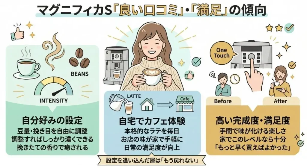 マグニフィカSの味に関する口コミ・評判 良い口コミ:設定の調整後に満足度が向上する傾向