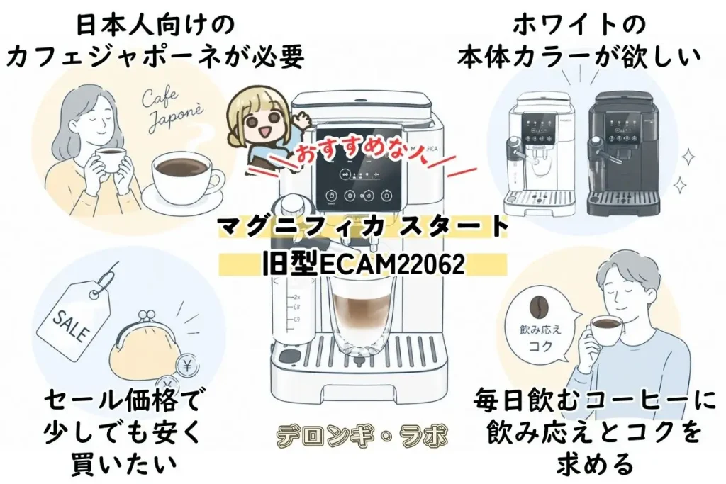 9万円を切るセール価格とカフェジャポーネ重視なら旧型ECAM22062 こんな人におすすめのグラレコ画像 日本人向けの「カフェジャポーネ」が必要 ホワイトの本体カラーが欲しい セール価格で少しでも安く買いたい 毎日飲むコーヒーに飲み応えとコクを求める