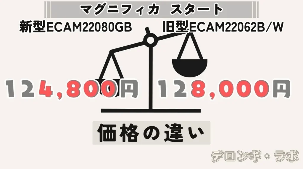 デロンギ マグニフィカスタート 新型ECAM22080GBと旧型ECAM22062B/Wの価格の違い｜定価は新型が3,200円安いが実売価格では旧型が安くなる