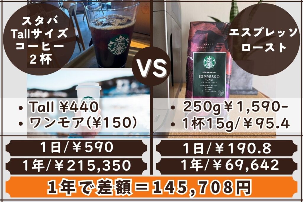 スタバとデロンギで1日二杯飲んだ時の1年間のコスパ計算表。デロンギだと145,708円差額があるから、マシン代は1年でペイできる。（2026年5月現在の値段で計算）