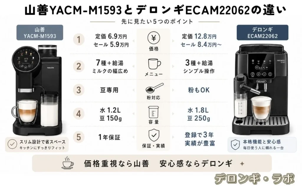 山善 YACM-M1593とデロンギ マグニフィカ スタート ECAM22062の違いを比較